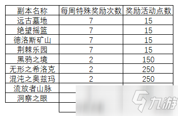 DNF刃影疲劳值分配指南 追上进度玩的更舒适