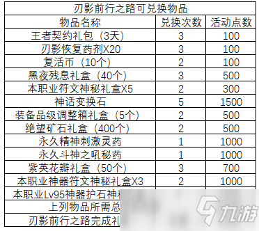 DNF刃影疲劳值分配指南 追上进度玩的更舒适