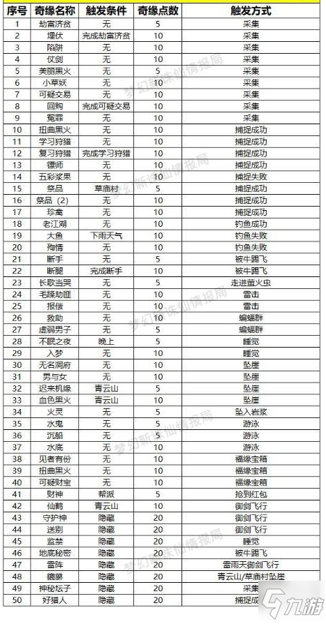 夢幻新誅仙全奇緣任務(wù)觸發(fā)條件詳解