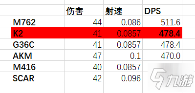 絕地求生12.2版本K2突擊步槍武器評測