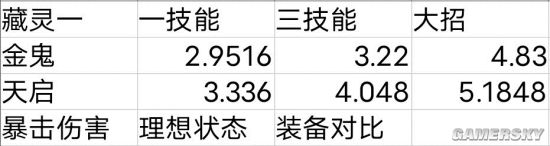 《奥拉星手游》藏灵一装备选择推荐