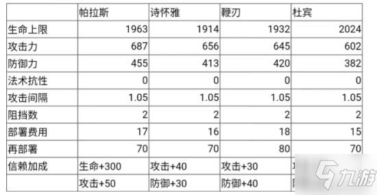 《明日方舟》帕拉斯強度如何 帕拉斯技能數據詳解