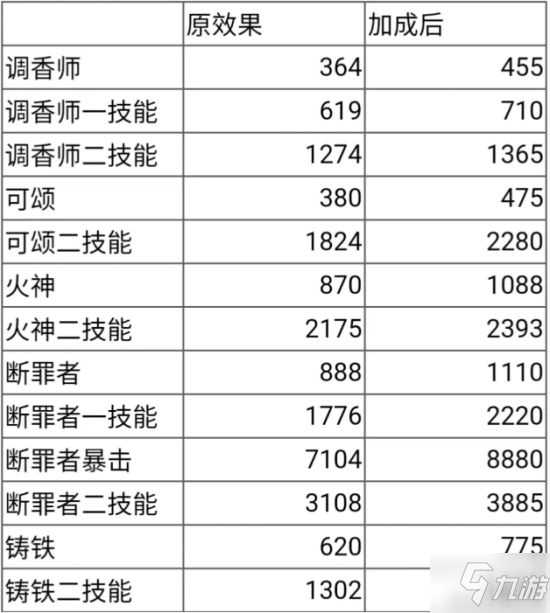 《明日方舟》帕拉斯強度如何 帕拉斯技能數據詳解