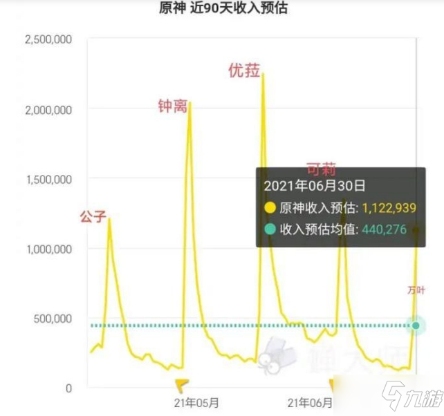 《原神手游》万叶池子全球流水详解