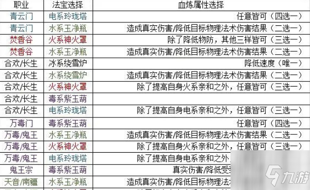 夢幻新誅仙元素法寶怎么選擇？元素法寶搭配攻略