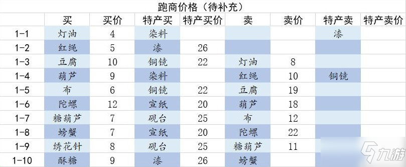 《江湖悠悠》西瓜村跑商价格介绍 》西瓜村跑商多少钱