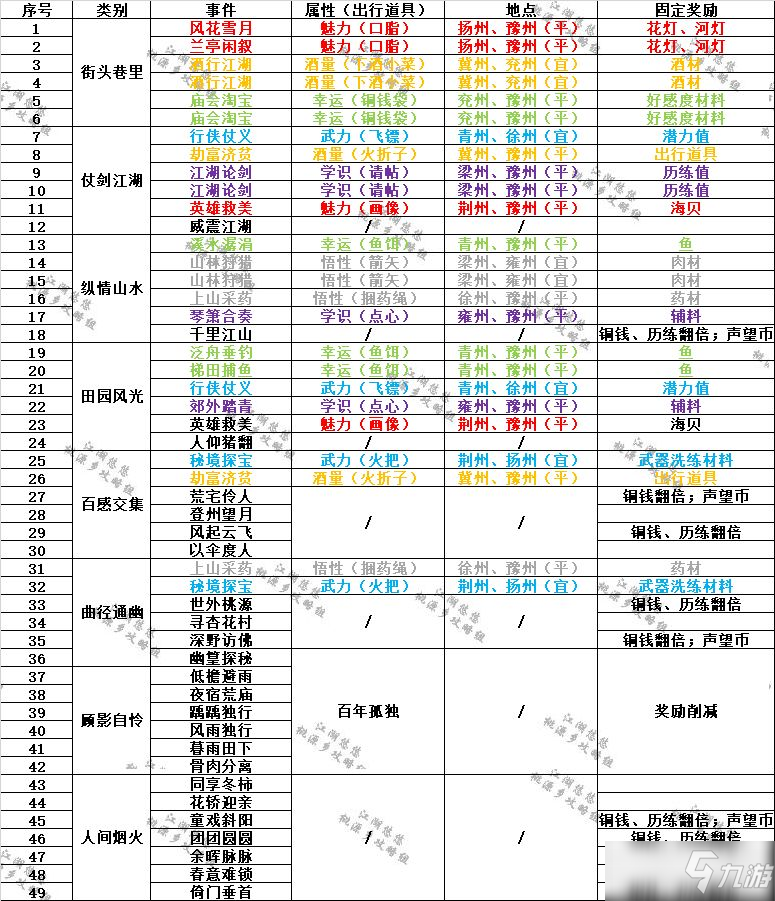 《江湖悠悠》出行事件和獎勵一覽