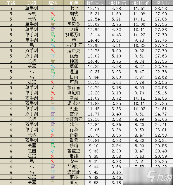 《原神》2.0最強(qiáng)陣容搭配