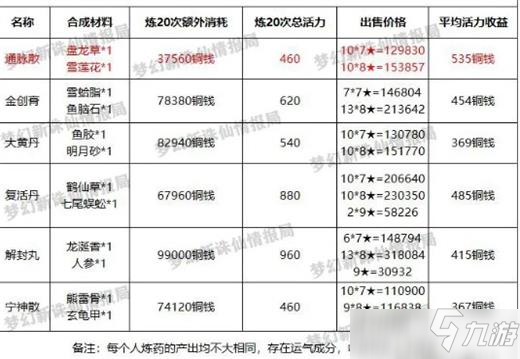 梦幻新诛仙80级丹道收益一览