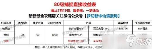 梦幻新诛仙80级捕捉收益一览