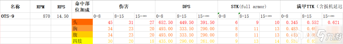 使命召喚戰(zhàn)區(qū)OTS-9沖鋒槍武器評(píng)測(cè) 槍械數(shù)據(jù)一覽