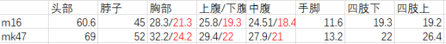 絕地求生12.2版本狙擊槍推薦 狙擊槍數(shù)據(jù)詳解