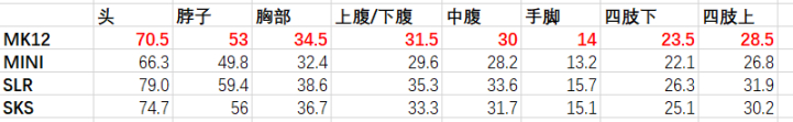 絕地求生12.2版本狙擊槍推薦 狙擊槍數(shù)據(jù)詳解