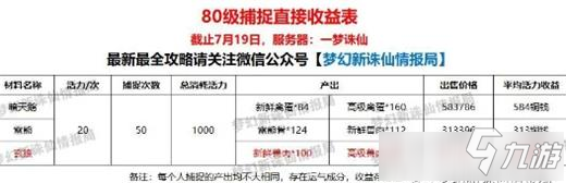 《梦幻新诛仙》80级捕捉收益汇总