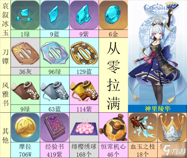 原神神里绫华全材料收集攻略 突破+天赋升级