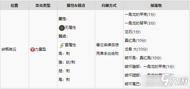 《怪物獵人物語2》怪物王分布位置、弱點(diǎn)與歸巢方式一覽