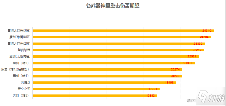 《原神》神里武器選擇哪個(gè)好 0命神里綾華各武器傷害期望分析