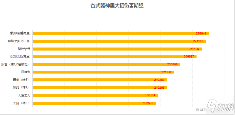 原神0命神里綾華各武器傷害期望分析 神里武器選擇推薦