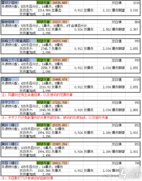 原神0命神里綾華各武器傷害期望分析 神里武器選擇推薦