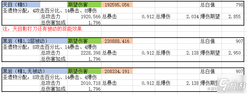 原神0命神里綾華各武器傷害期望分析 神里武器選擇推薦