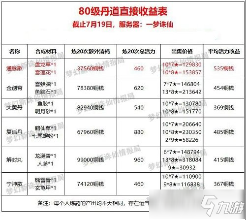 夢(mèng)幻新誅仙最新丹道生活技能賺錢攻略大全