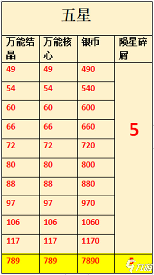 英雄升星天賦統(tǒng)計(jì)