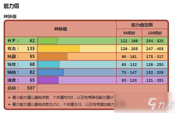 蔥油兵種族值