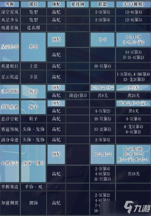奇迹暖暖极速星航顶配分析攻略