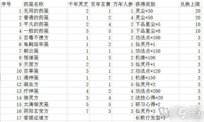 一念逍遙全藥方圖鑒大全 2021最新藥方配方配比匯總