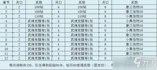 斗羅大陸魂師對決副本收益詳解