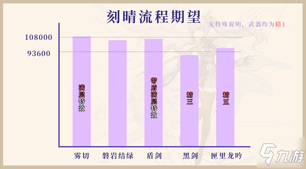 原神2.0單手劍角色不同武器期望對(duì)比分析