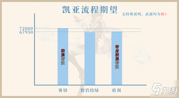 原神2.0單手劍角色不同武器期望對(duì)比分析