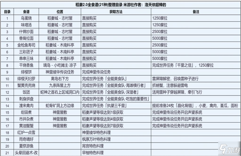 原神稻妻新增食谱获取途径汇总 2.0食谱获取大全