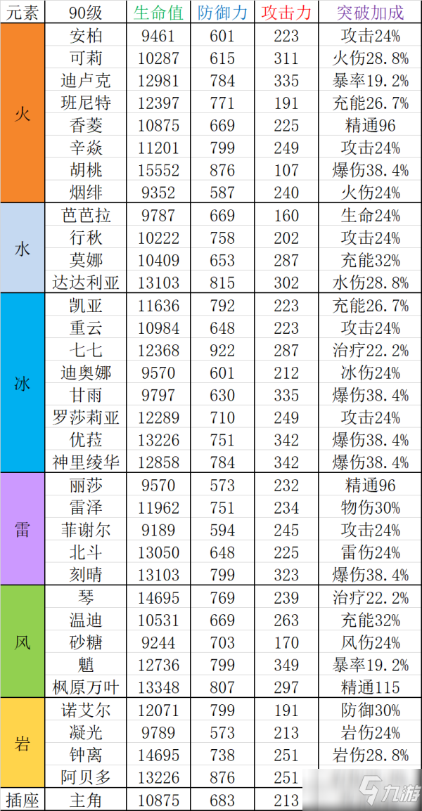 《原神》2.0全角色90级基础属性图表