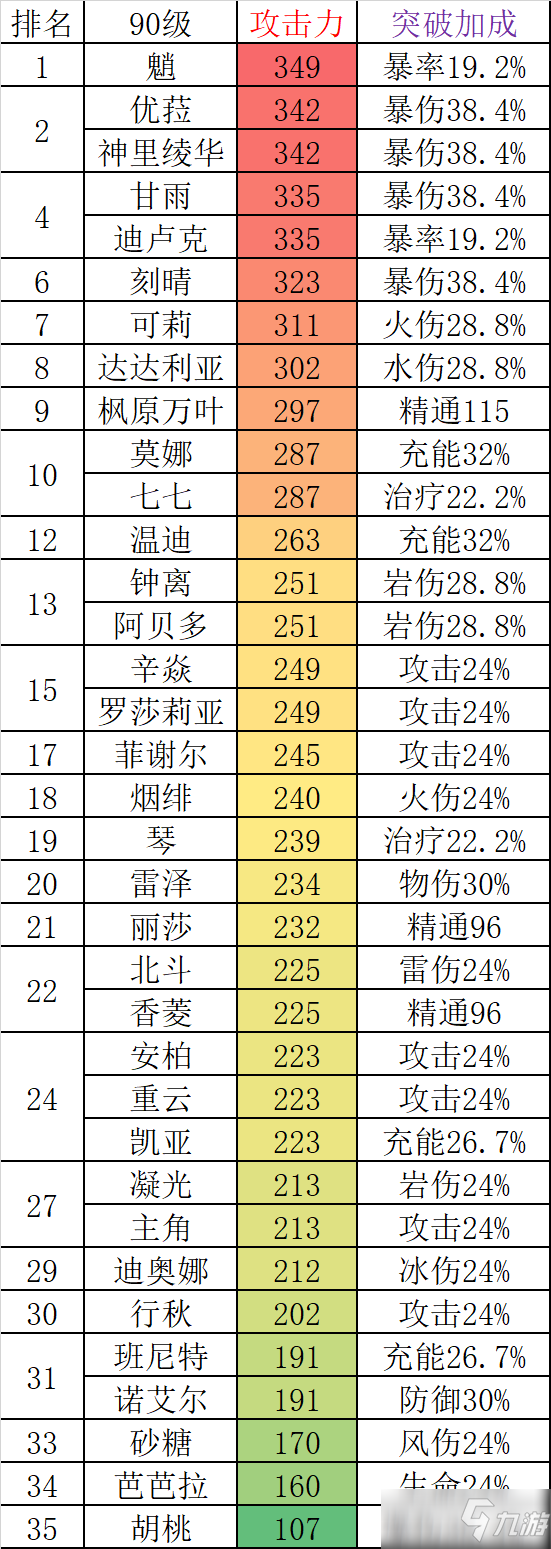 《原神》2.0全角色90級基礎(chǔ)屬性圖表