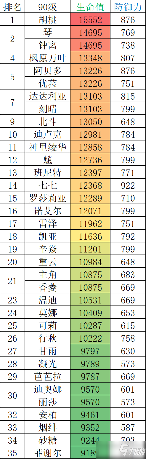 《原神》2.0全角色90級基礎(chǔ)屬性圖表