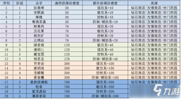 《斗羅大陸：魂師對(duì)決》魂師好感度提升攻略