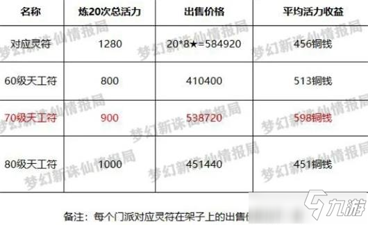 《梦幻新诛仙》80级符法收益一览