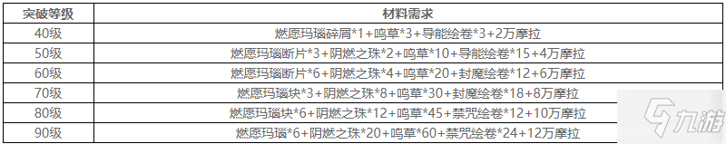 原神霄宮突破需要什么材料 霄宮突破材料一覽