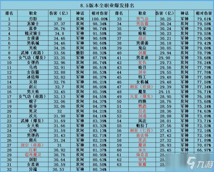 《DNF》8月全職業(yè)爆發(fā)傷害排名一覽