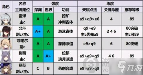 原神2.0角色強(qiáng)度排行榜最新 原神2.0角色培養(yǎng)優(yōu)先度排行榜