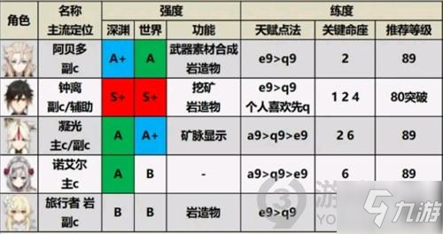 原神2.0角色強(qiáng)度排行榜最新 原神2.0角色培養(yǎng)優(yōu)先度排行榜