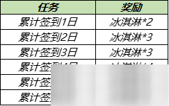 王者荣耀7月28日更新内容公告：蔷薇之心活动开启，蜜橘之夏返场