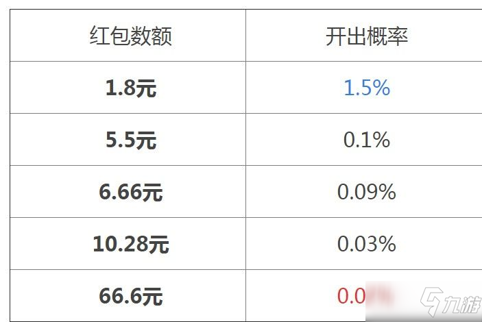 王者榮耀全民電競(jìng)紅包概率是多少？全民電競(jìng)喝彩禮包開紅包概率表