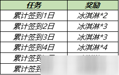 王者榮耀夏日冰淇淋怎么獲得？夏日冰淇淋獲取方法