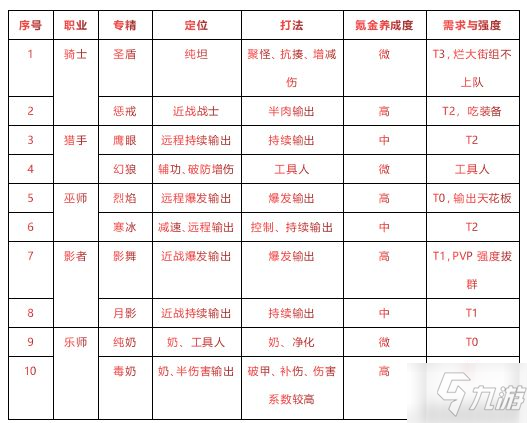 《有殺氣童話2》新手攻略 職業(yè)選擇推薦