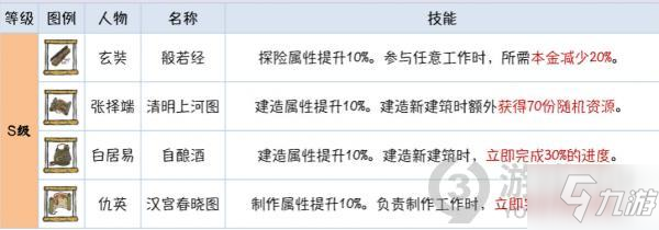 江南百景圖金仙豆先突破哪些珍寶 金仙豆突破珍寶優(yōu)先級(jí)介紹