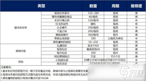 DNF新版本時間引導(dǎo)石獲取攻略