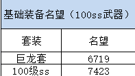 DNF該如何堆名望？打團(tuán)名望不夠咋辦 這些地方可提升