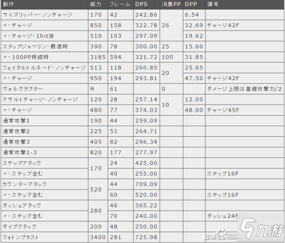 夢幻之星OL2新起源PSO2NGS長槍武器攻略 長槍加點與打法詳解